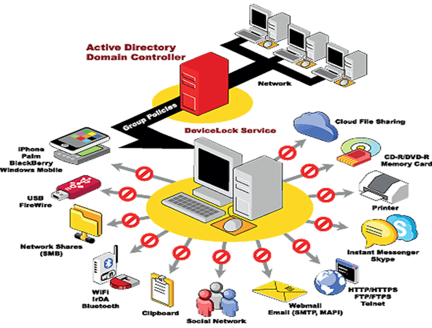 DeviceLock Endpoint DLP Suite provides both contextual and content-based control for devices and network resources via Group Policy in an Active Directory domain